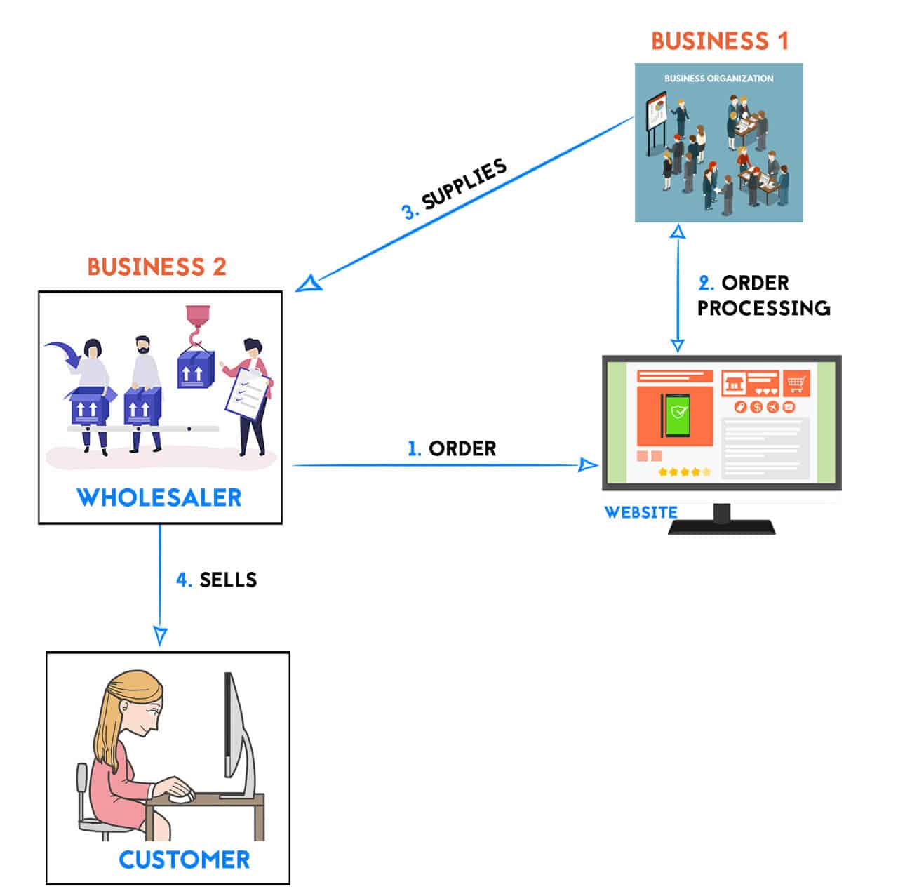 Business To Business Diagram