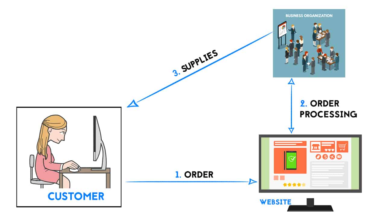 Business To Consumer Diagram