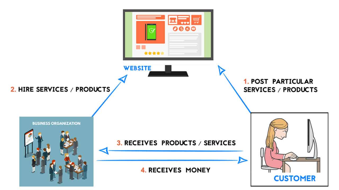 Consumer To Business Diagram