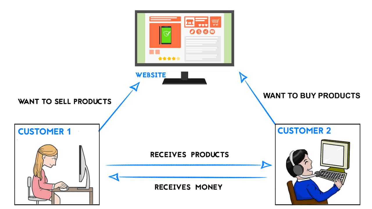 Consumer To Consumer Diagram