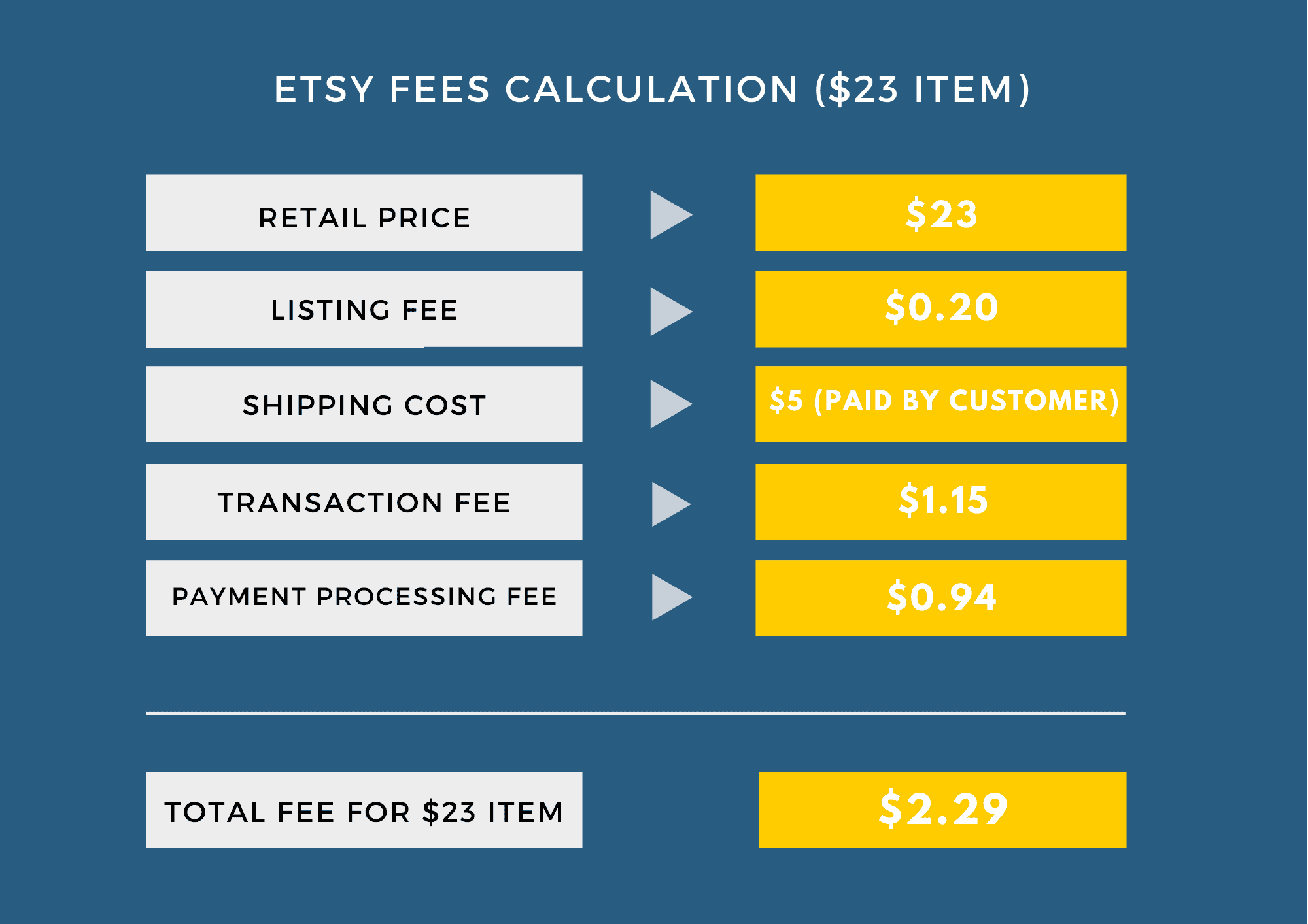 Etsy Fees Calculation