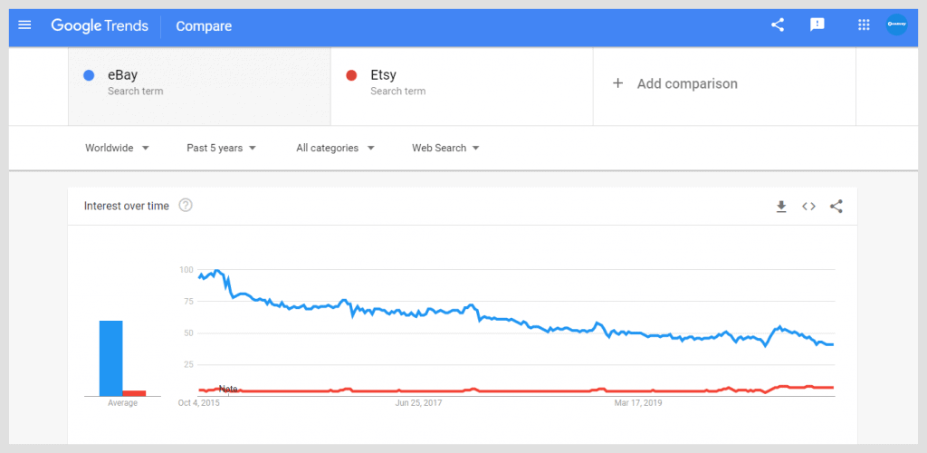 Etsy And eBay Google Trends