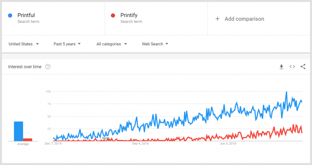 Printful vs Printify Trend