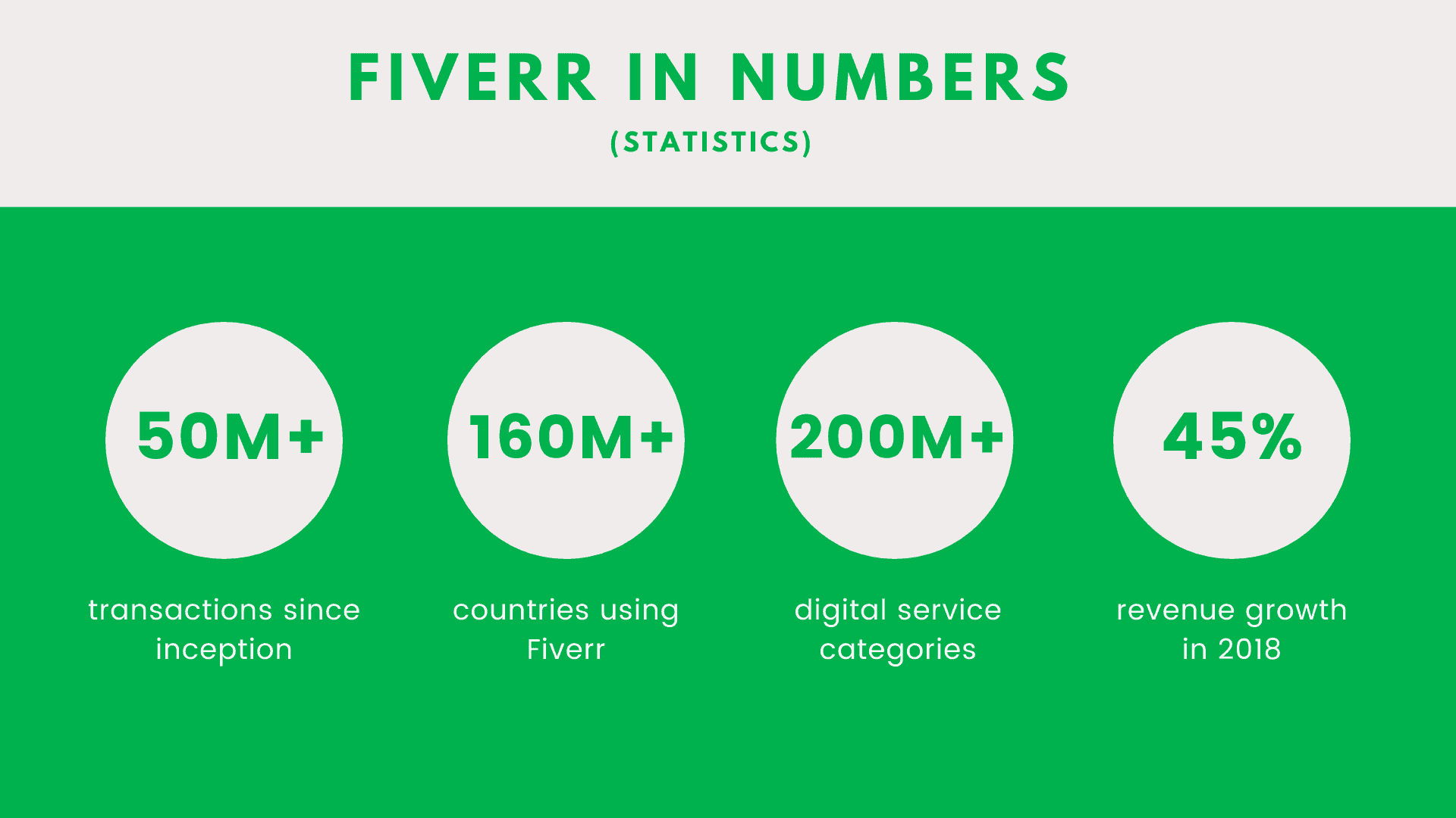 fiverr statistics