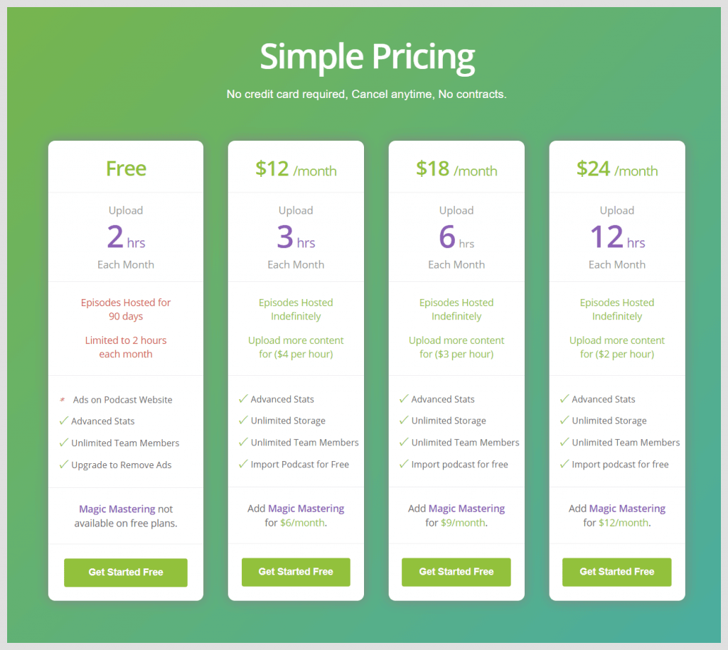 Buzzsprout Pricing