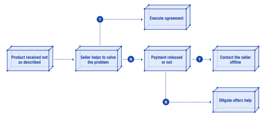 DHgate Refund Workflow