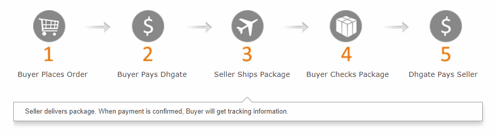 how does dhgate work