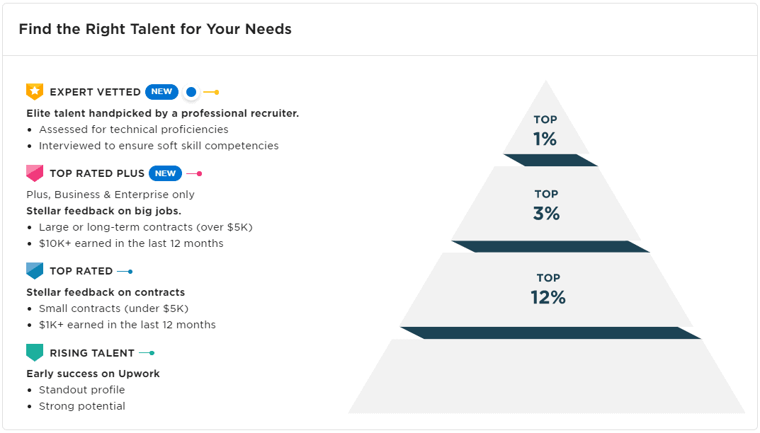 Upwork Badges