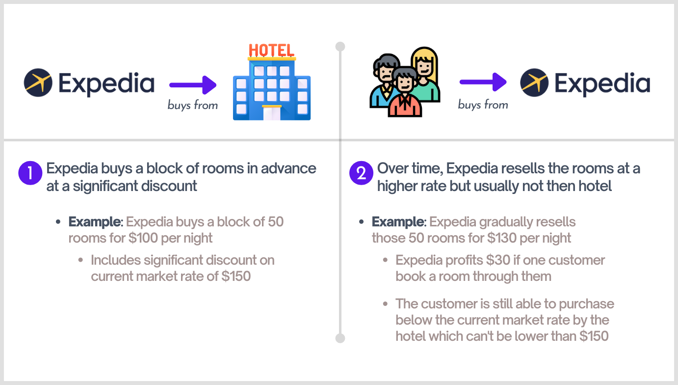 why is expedia cheaper than booking direct