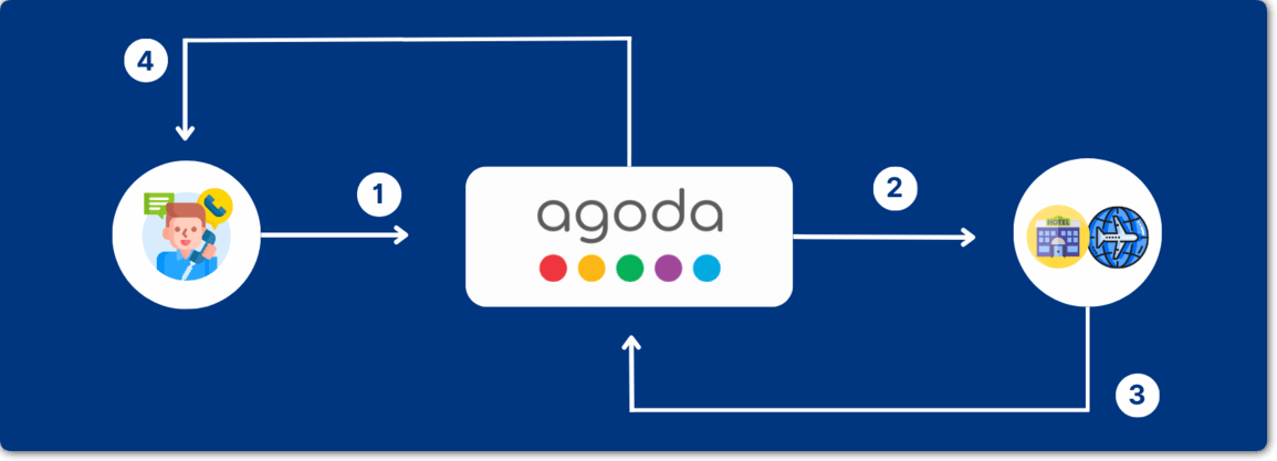 How Does Agoda Work