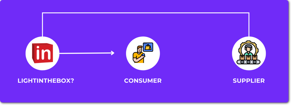 How Does LightInTheBox Works