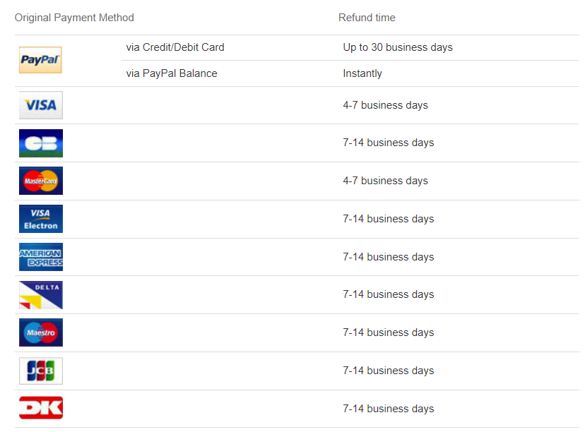 LightInTheBox Refund Processing Times