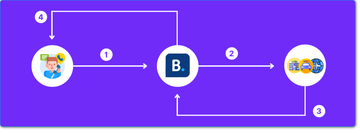 How Booking.com Works