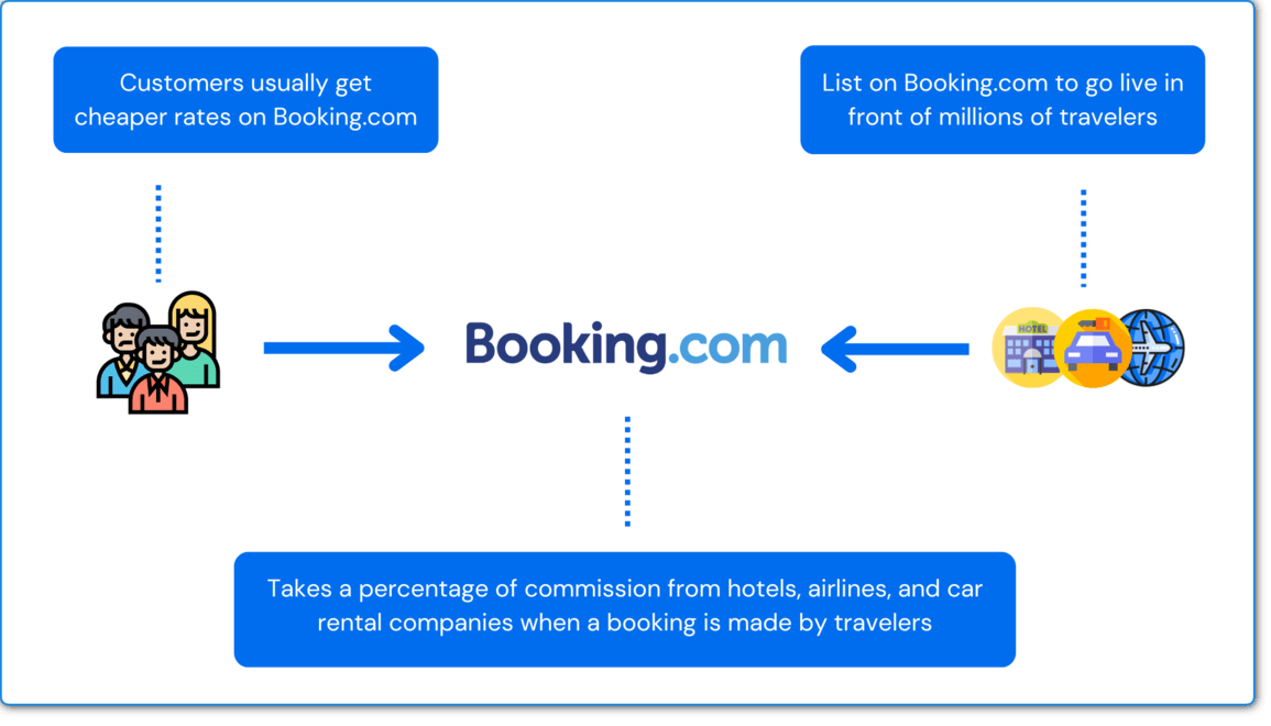 How Does Booking.com Work