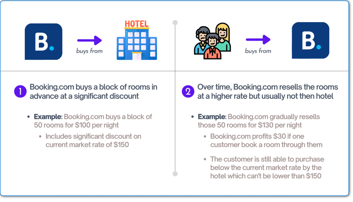 why booking.com is cheaper