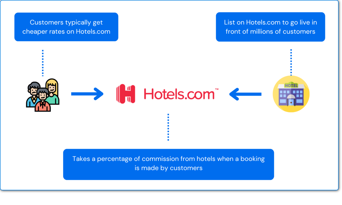 How Does Hotels.com Work