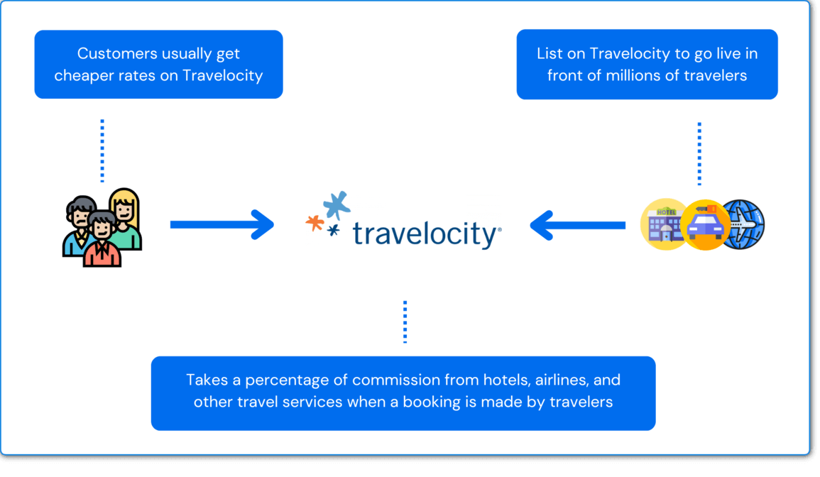 How Does Travelocity Work