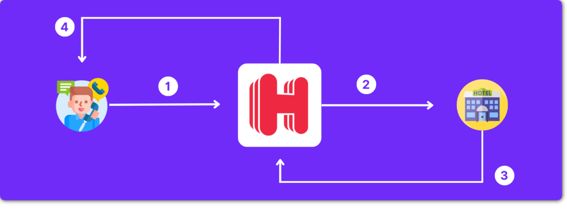 How Hotels.com Work