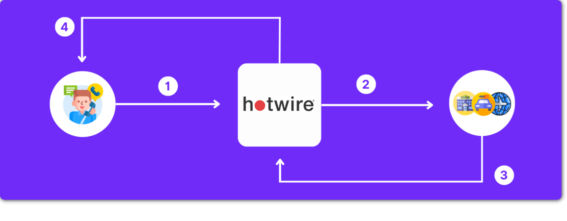 How Hotwire Works