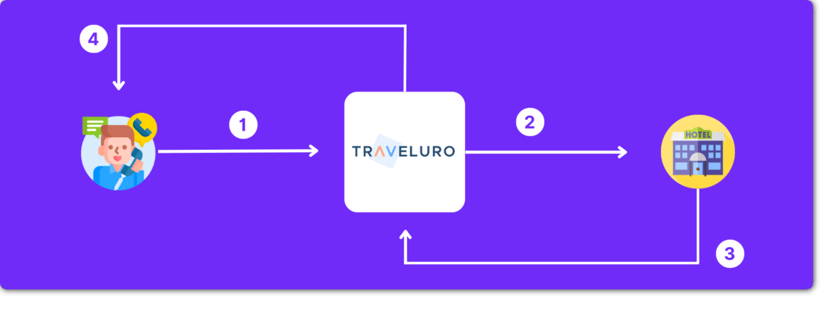 How Traveluro Works