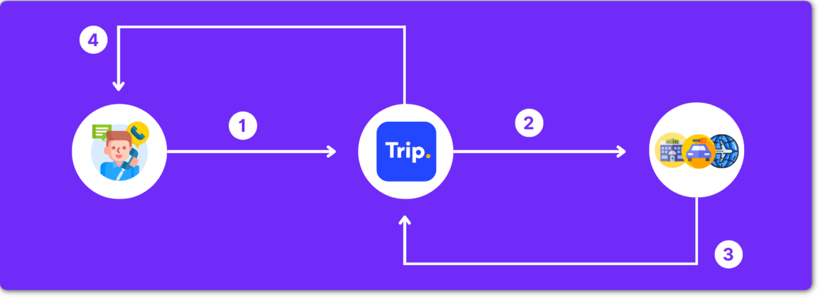 How Trip.com Works