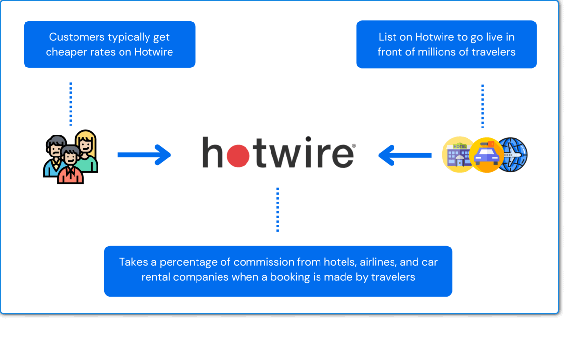 How Does Hotwire Work