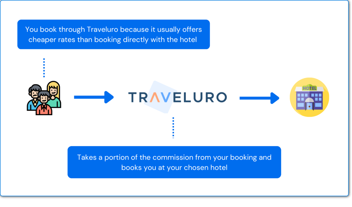How Does Traveluro Work