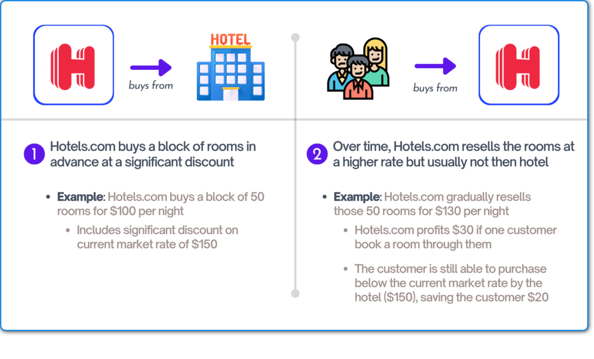 why hotels.com is cheaper