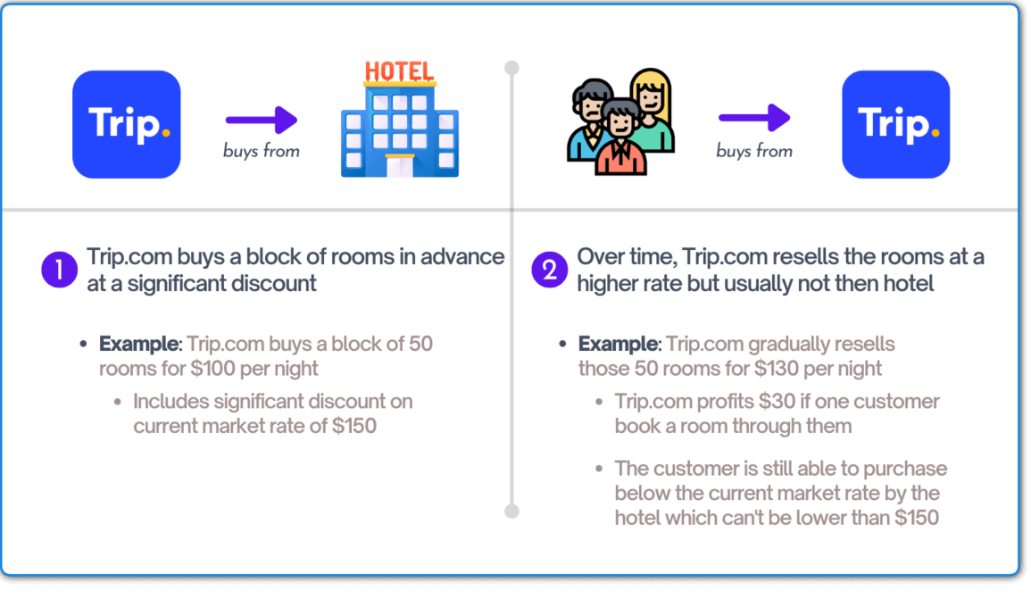 why trip.com is cheaper