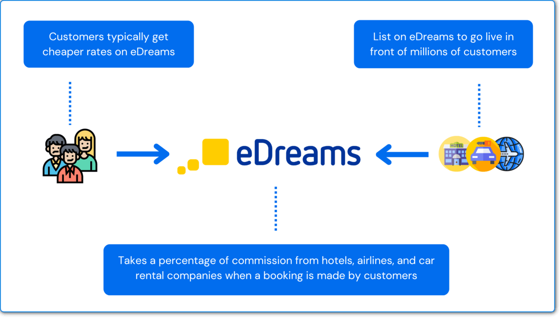 how does edreams work