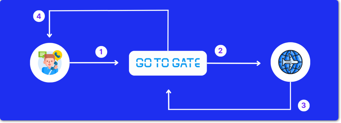 How Does GoToGate Work