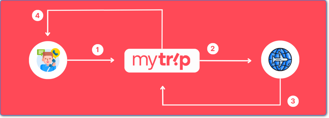 How Does Mytrip Work