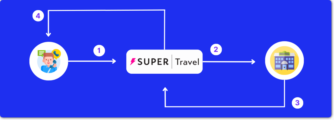 How Does SuperTravel Work
