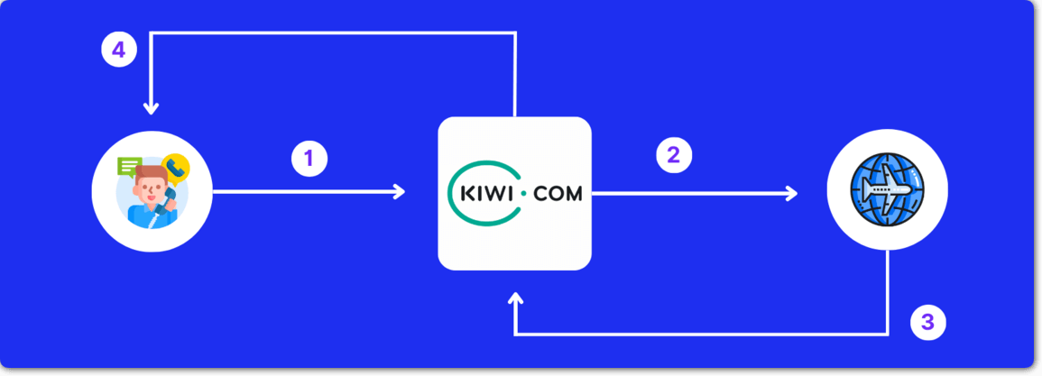 How Kiwi.com Works