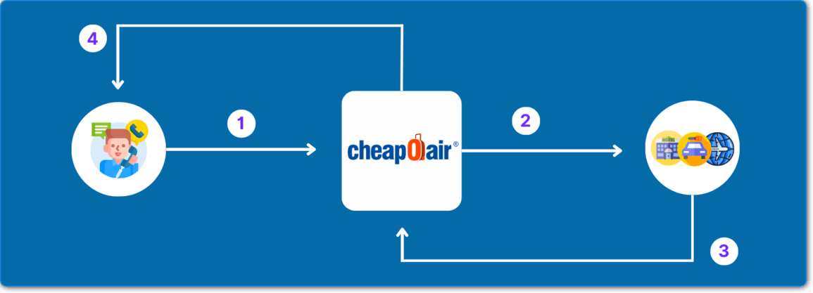 CheapOair customer service