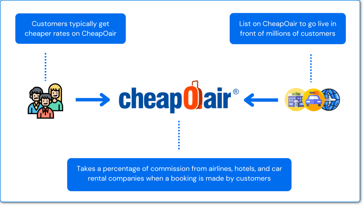 how does CheapOair work