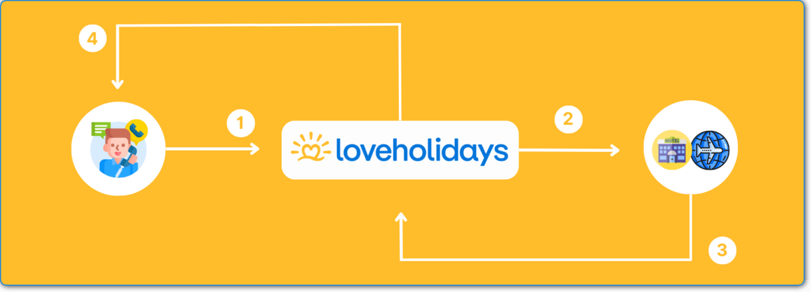 how loveholidays works