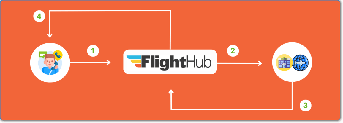 how does flighthub work