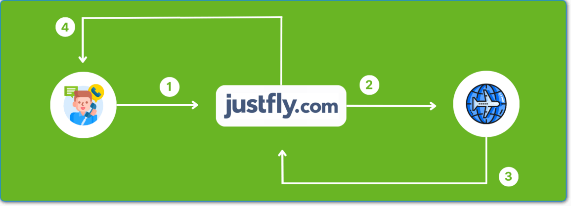 how justfly works