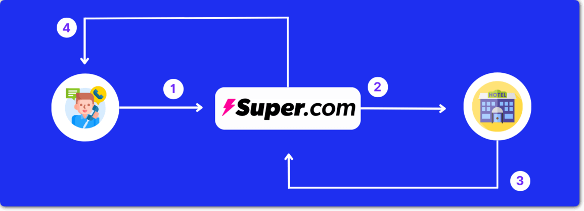 How Does Super.com Work