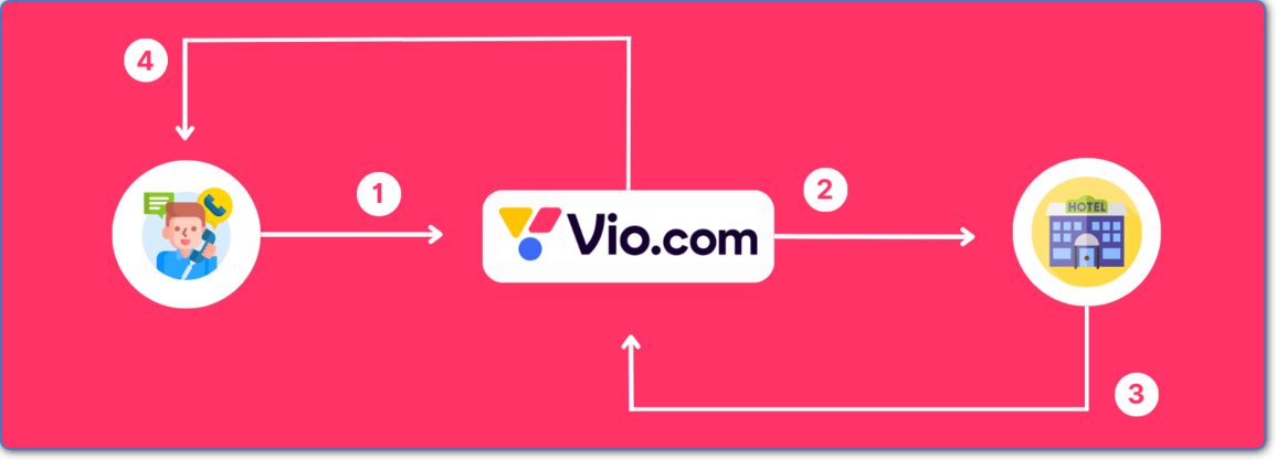 How Does Vio.com Work