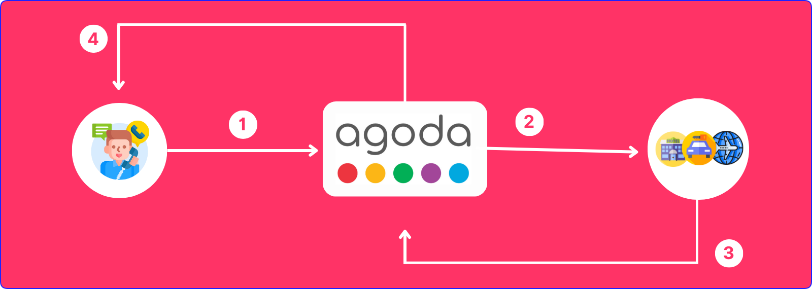 how does Agoda work