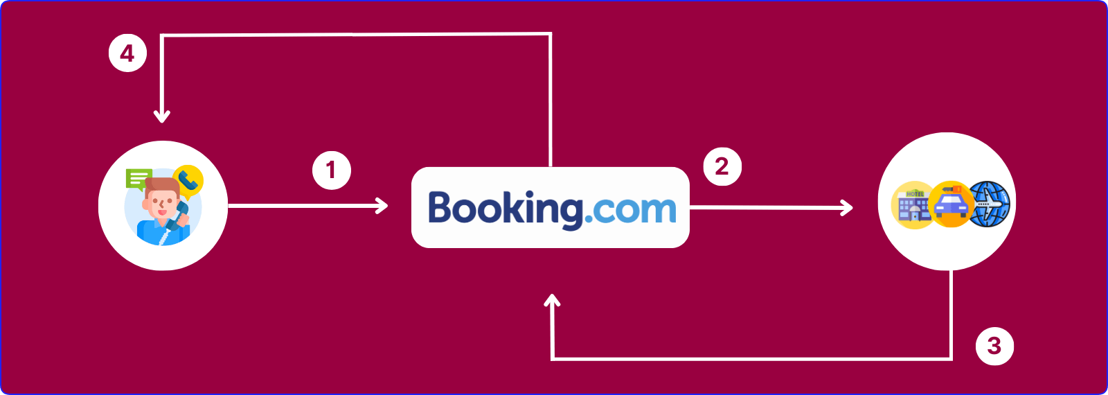 how does Booking.com work