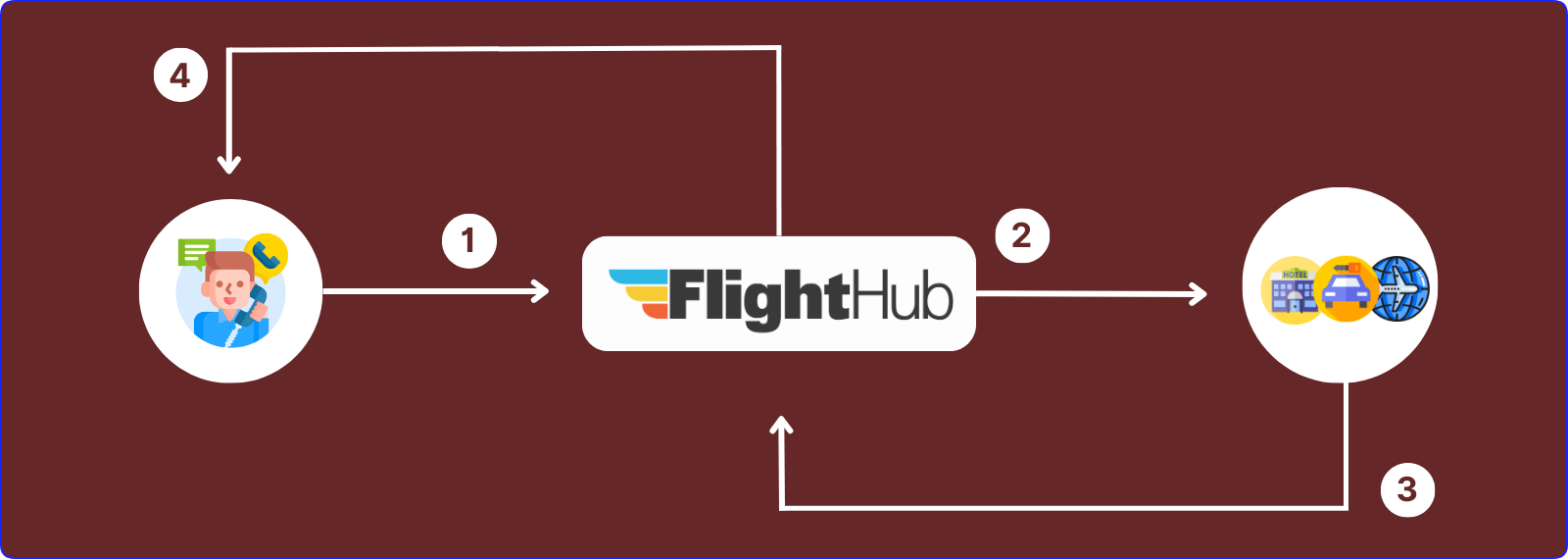 how does flighthub work