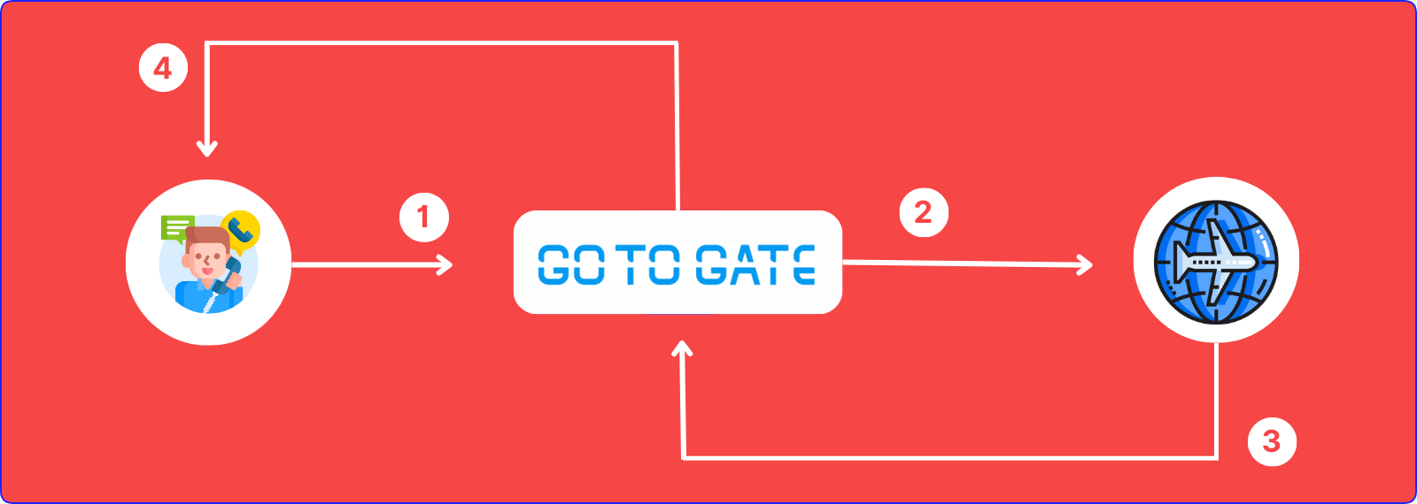 how does Gotogate work