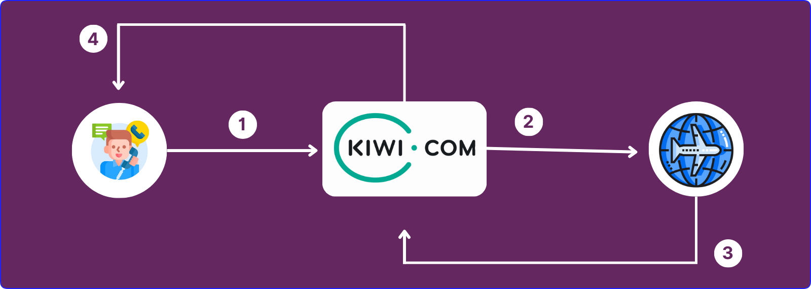 how does Kiwi.com work