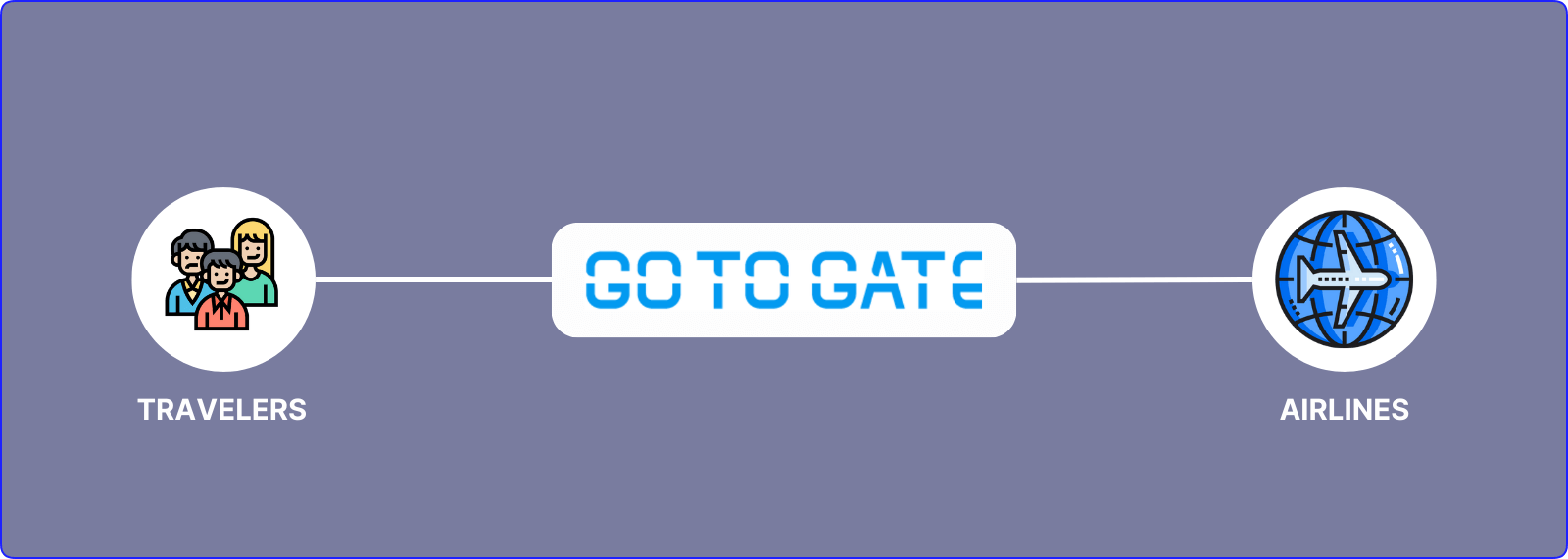 how Gotogate works