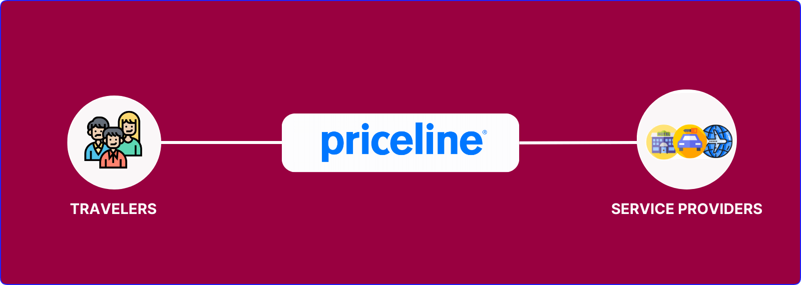 how Priceline works