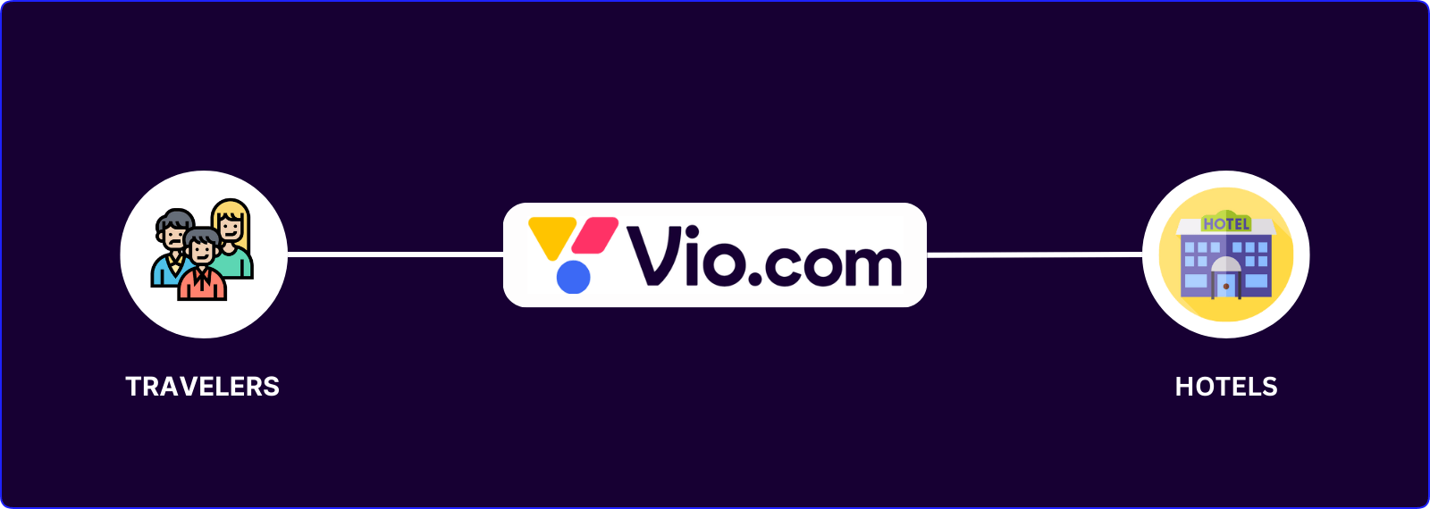 how vio.com works